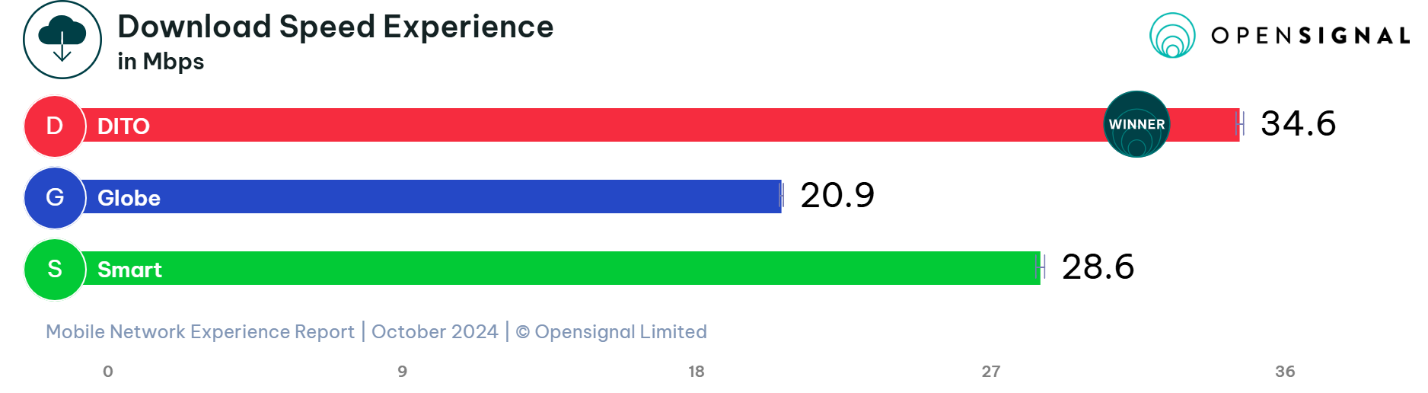 download speed