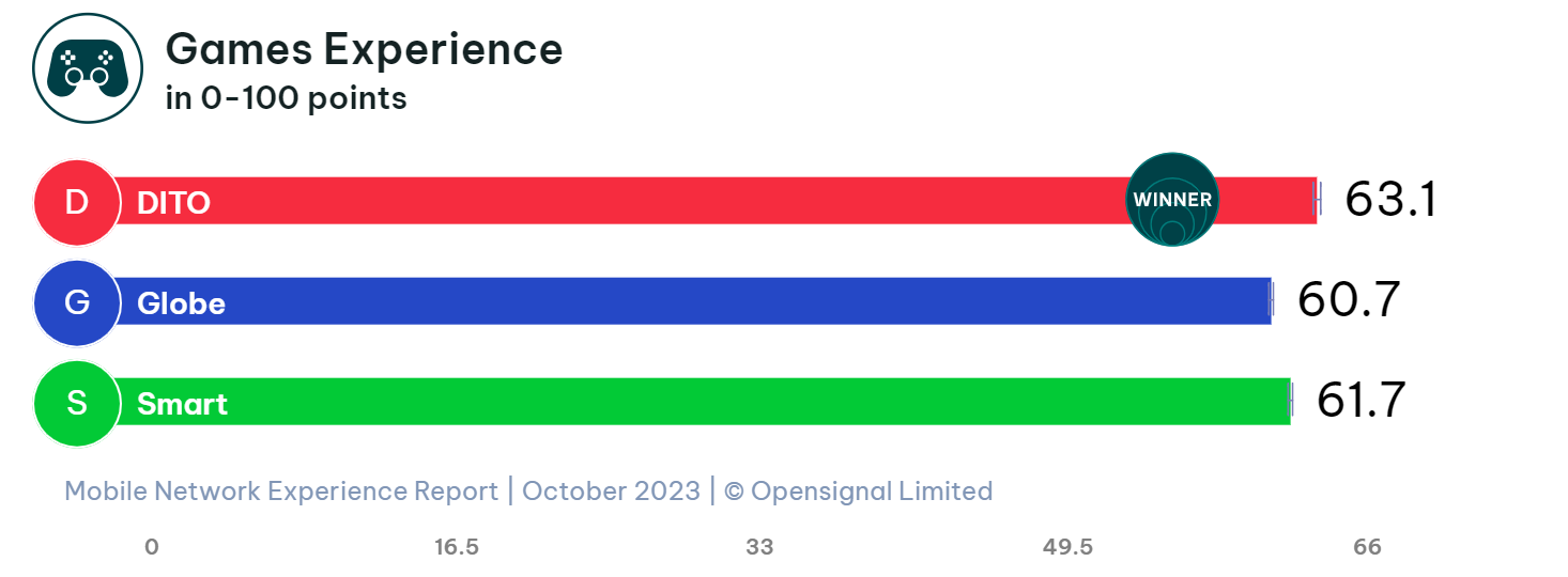opensignal-overall-gamesexperience-overall