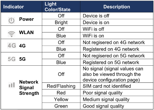 DITO Home 5G indicator table